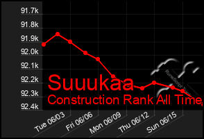 Total Graph of Suuukaa