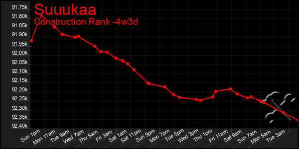Last 31 Days Graph of Suuukaa