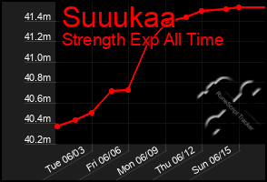 Total Graph of Suuukaa