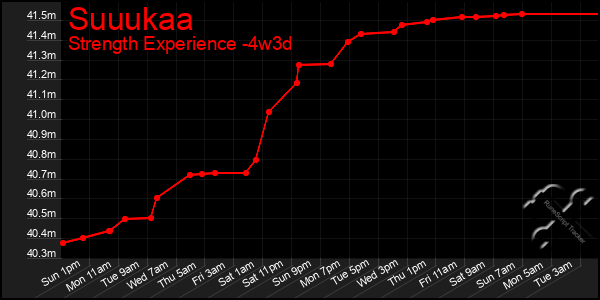Last 31 Days Graph of Suuukaa