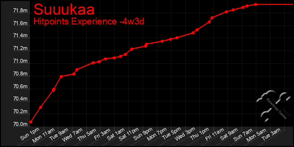 Last 31 Days Graph of Suuukaa