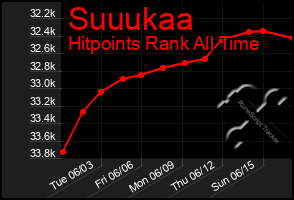 Total Graph of Suuukaa