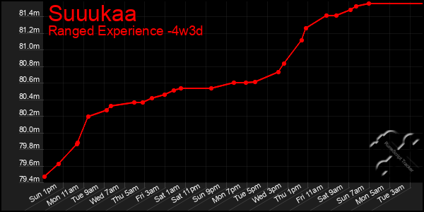 Last 31 Days Graph of Suuukaa