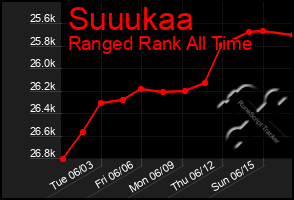 Total Graph of Suuukaa