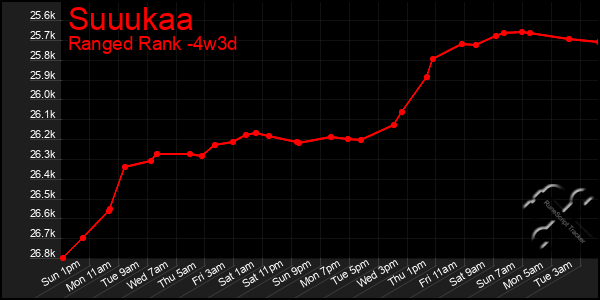 Last 31 Days Graph of Suuukaa