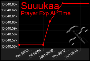Total Graph of Suuukaa