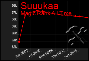 Total Graph of Suuukaa