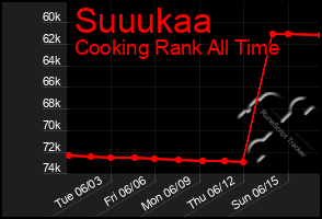 Total Graph of Suuukaa