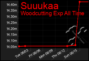 Total Graph of Suuukaa