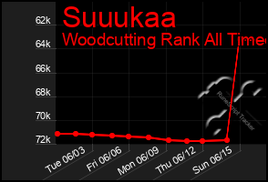 Total Graph of Suuukaa