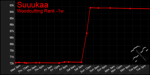 Last 7 Days Graph of Suuukaa