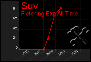 Total Graph of Suv