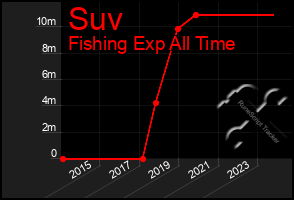 Total Graph of Suv