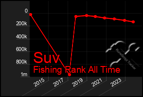 Total Graph of Suv