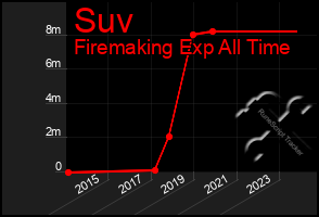 Total Graph of Suv