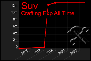 Total Graph of Suv