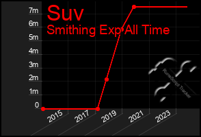 Total Graph of Suv