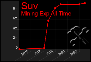 Total Graph of Suv