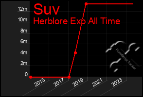 Total Graph of Suv