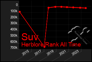 Total Graph of Suv