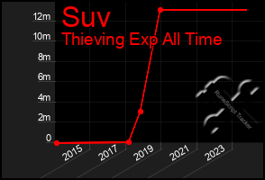 Total Graph of Suv