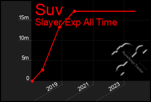 Total Graph of Suv