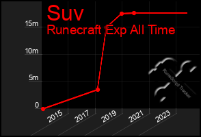 Total Graph of Suv