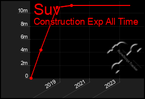 Total Graph of Suv