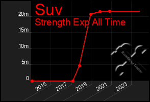 Total Graph of Suv