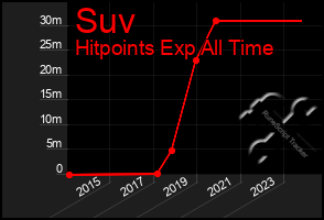 Total Graph of Suv