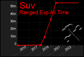 Total Graph of Suv