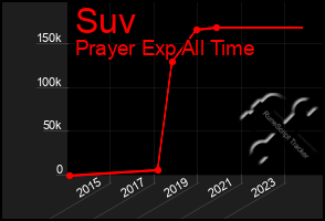 Total Graph of Suv