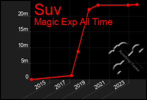 Total Graph of Suv