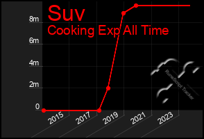 Total Graph of Suv