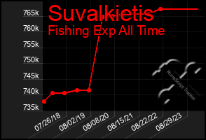 Total Graph of Suvalkietis