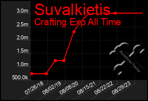 Total Graph of Suvalkietis