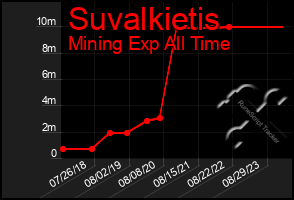 Total Graph of Suvalkietis