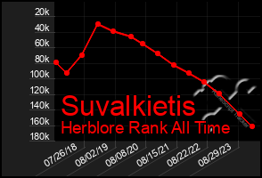 Total Graph of Suvalkietis