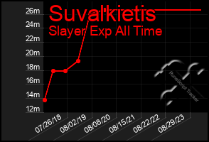 Total Graph of Suvalkietis