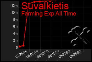 Total Graph of Suvalkietis