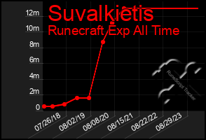 Total Graph of Suvalkietis