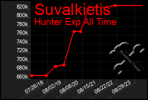 Total Graph of Suvalkietis