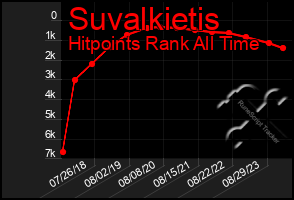 Total Graph of Suvalkietis