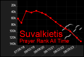 Total Graph of Suvalkietis