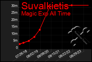 Total Graph of Suvalkietis