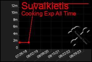 Total Graph of Suvalkietis