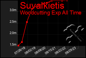 Total Graph of Suvalkietis