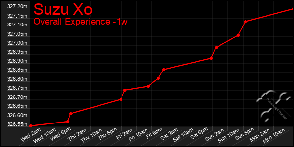 Last 7 Days Graph of Suzu Xo