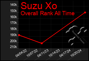 Total Graph of Suzu Xo