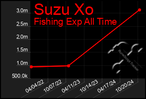 Total Graph of Suzu Xo